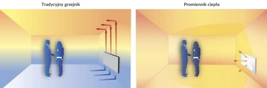 działanie promiennika ciepła 